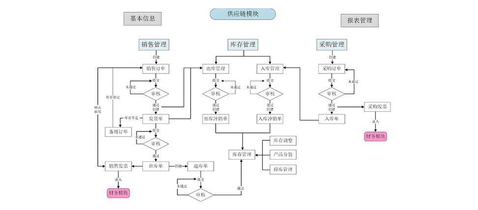 JIM供应链