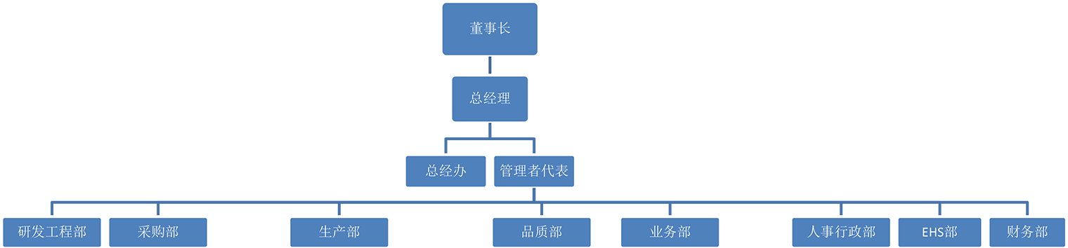 组织架构